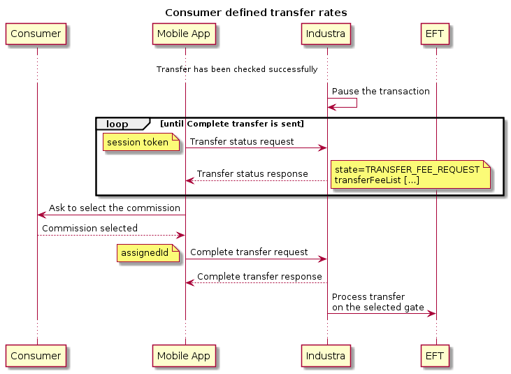 title Consumer defined transfer rates
participant client as "Consumer"
participant mobile as "Mobile App"
participant pne as "Industra"
participant bank as "EFT"
... Transfer has been checked successfully ...
pne -> pne : Pause the transaction
loop until Complete transfer is sent
mobile -> pne: Transfer status request
note left
session token
end note
mobile <-- pne: Transfer status response
note right
state=TRANSFER_FEE_REQUEST
transferFeeList [...]
end note
end
mobile -> client: Ask to select the commission
mobile <-- client: Commission selected
mobile -> pne: Complete transfer request
    note left
    assignedId
    end note
mobile <-- pne: Complete transfer response
pne -> bank: Process transfer \non the selected gate
...