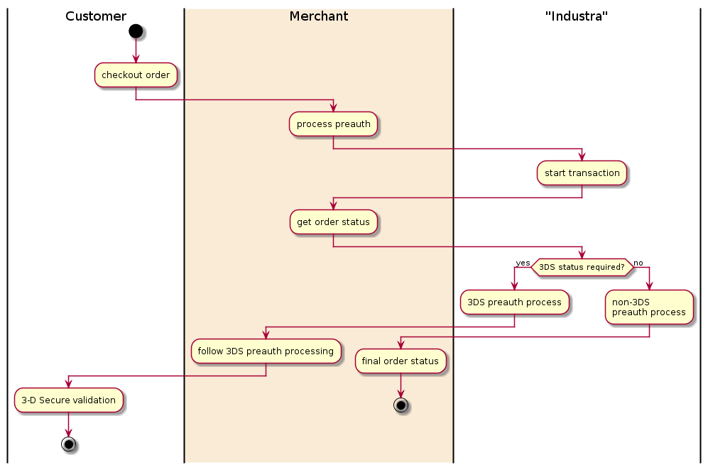 |Customer|
start
:checkout order;
|#AntiqueWhite|Merchant|
:process preauth;
|"Industra"|
:start transaction;
|Merchant|
:get order status;
|"Industra"|
if (3DS status required?) then (yes)
  :3DS preauth process;
|Merchant|
  :follow 3DS preauth processing;
|Customer|
  :3-D Secure validation;
  stop
else (no)
 |"Industra"|
  :non-3DS
  preauth process;
|Merchant|
  :final order status;
  stop
endif