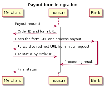 @startuml
title: Payout form integration
skinparam ParticipantPadding 90
Merchant -> "Industra": Payout request
activate "Industra"
"Industra" --> Merchant: Order ID and form URL
Merchant -> Bank: Open the form URL and process payout
activate Bank
Bank --> Merchant: Forward to redirect URL from initial request
Merchant -> "Industra": Get status by Order ID
Bank --> "Industra": Processing result
deactivate Bank
"Industra" --> Merchant: Final status
deactivate "Industra"
@enduml