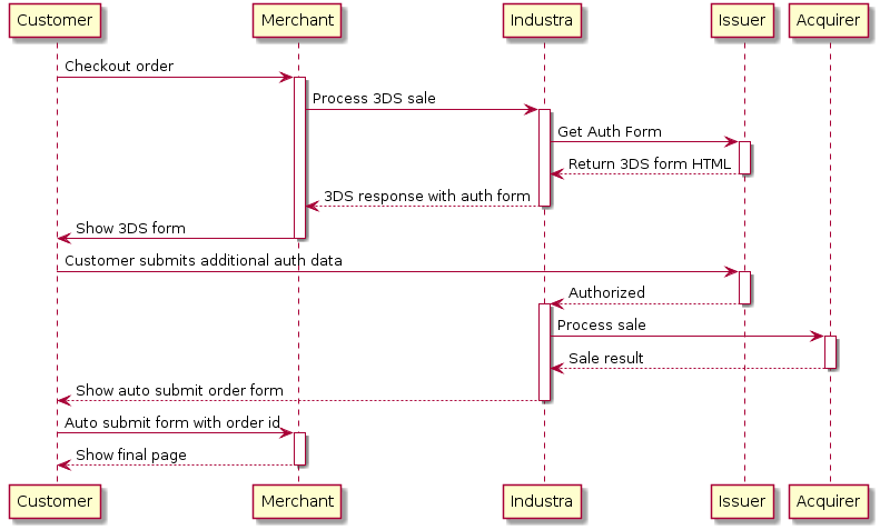 Customer -> Merchant: Checkout order
activate Merchant
Merchant -> "Industra": Process 3DS sale
activate "Industra"
"Industra" -> Issuer: Get Auth Form
activate Issuer
Issuer --> "Industra": Return 3DS form HTML
deactivate Issuer
"Industra" --> Merchant: 3DS response with auth form
deactivate "Industra"
Merchant -> Customer: Show 3DS form
deactivate Merchant

Customer -> Issuer: Customer submits additional auth data
activate Issuer
Issuer --> "Industra": Authorized
deactivate Issuer
activate "Industra"

"Industra" -> Acquirer: Process sale
activate Acquirer
Acquirer --> "Industra": Sale result
deactivate Acquirer

"Industra" --> Customer: Show auto submit order form
deactivate "Industra"

Customer -> Merchant: Auto submit form with order id
activate Merchant
Merchant --> Customer: Show final page
deactivate Merchant