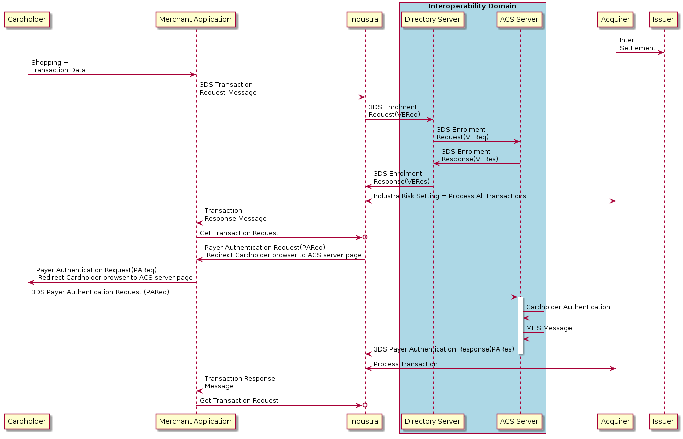     @startuml

  participant Cardholder
  participant "Merchant Application"
  participant "Industra"
  box "Interoperability Domain" #LightBlue
    participant "Directory Server"
    participant "ACS Server"
  end box
  participant Acquirer
  participant Issuer

  "Acquirer" -> "Issuer": Inter\nSettlement

  Cardholder -> "Merchant Application": Shopping +\nTransaction Data
  "Merchant Application" -> "Industra" : 3DS Transaction\nRequest Message
  "Industra" -> "Directory Server": 3DS Enrolment\nRequest(VEReq)
  "Directory Server" -> "ACS Server": 3DS Enrolment\nRequest(VEReq)

  "ACS Server" -> "Directory Server": 3DS Enrolment\nResponse(VERes)
  "Directory Server" -> "Industra": 3DS Enrolment\nResponse(VERes)

  "Industra" <-> Acquirer: Industra Risk Setting = Process All Transactions
  "Industra" -> "Merchant Application": Transaction\nResponse Message
  "Merchant Application" ->o "Industra": Get Transaction Request
  "Industra" -> "Merchant Application": Payer Authentication Request(PAReq)\n Redirect Cardholder browser to ACS server page
  "Merchant Application" -> "Cardholder": Payer Authentication Request(PAReq)\n Redirect Cardholder browser to ACS server page
  "Cardholder" -> "ACS Server": 3DS Payer Authentication Request (PAReq)
  activate "ACS Server"
  "ACS Server" -> "ACS Server": Cardholder Authentication
  "ACS Server" -> "ACS Server": MHS Message
  "ACS Server" -> "Industra": 3DS Payer Authentication Response(PARes)
   deactivate "ACS Server"

   "Industra" <-> Acquirer: Process Transaction
   "Industra" -> "Merchant Application": Transaction Response\nMessage
   "Merchant Application" ->o "Industra": Get Transaction Request

@enduml
