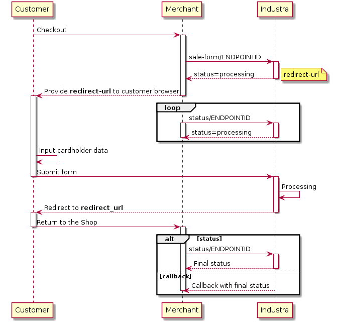 Customer -> Merchant: Checkout
activate Merchant

alt sale
Merchant -> "Industra": sale-form/ENDPOINTID
activate "Industra"

"Industra" --> Merchant: status=processing
note right: redirect-url
deactivate "Industra"
Merchant --> Customer: Provide **redirect-url** to customer browser
deactivate Merchant
activate Customer
  loop
     Merchant -> "Industra": status/ENDPOINTID
     activate Merchant
     activate "Industra"
     "Industra" --> Merchant: status=processing
     deactivate Merchant
     deactivate "Industra"
  end

Customer -> Customer: Input cardholder data
Customer -> "Industra": Submit form
deactivate Customer
activate "Industra"
"Industra" -> "Industra": Processing

"Industra" --> Customer: Redirect to **redirect_url**
deactivate "Industra"
activate Customer

Customer -> Merchant: Return to the Shop
deactivate Customer
activate Merchant
alt status
     Merchant -> "Industra": status/ENDPOINTID
     activate "Industra"
     "Industra" --> Merchant: Final status
     deactivate "Industra"
  else callback
   "Industra" --> Merchant: Callback with final status
deactivate Merchant
end