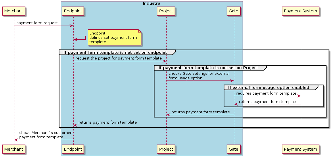     @startuml
    participant Merchant
    box "Industra" #LightBlue
    participant Endpoint
    participant Project
    participant Gate
    end box
    participant "Payment System"
Merchant -> Endpoint: payment form request
Endpoint -> Endpoint
note right: Endpoint\ndefines set payment form\ntemplate
group If payment form template is not set on endpoint
Endpoint -> Project: request the project for payment form template
group If payment form template is not set on Project
Project -> Gate: checks Gate settings for external\nform usage option
group If external form usage option enabled
Gate -> "Payment System": requires payment form template
"Payment System" -> Gate: returns payment form template
end group
Gate -> Project: returns payment form template
end group
Project -> Endpoint: returns payment form template
end group
Endpoint -> Merchant: shows Merchant`s customer\npayment form template
@enduml