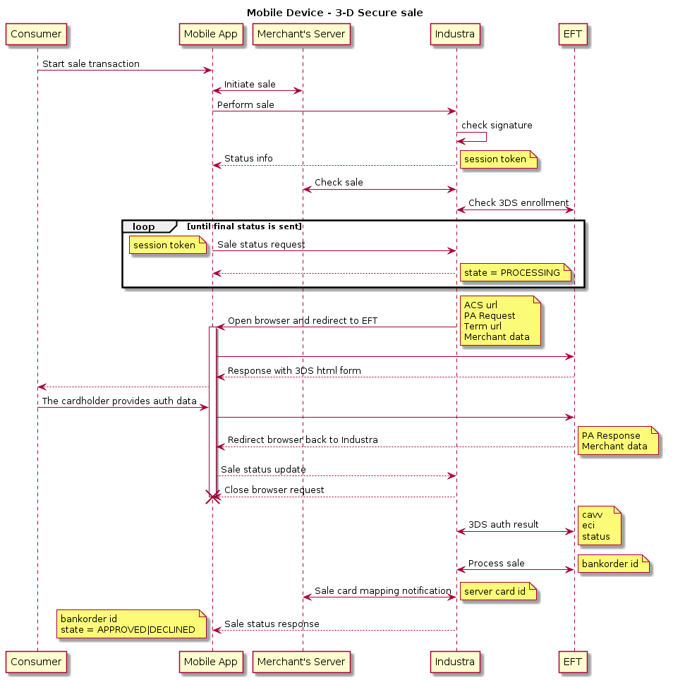 title Mobile Device - 3-D Secure sale
skinparam ParticipantPadding 70
participant client as "Consumer"
participant mobile as "Mobile App"
participant merchant as "Merchant's Server"
participant pne as "Industra"
participant bank as "EFT"
client -> mobile: Start sale transaction
merchant <-> mobile: Initiate sale
mobile -> pne: Perform sale
pne -> pne: check signature
mobile <-- pne: Status info
note right
session token
end note
pne <-> merchant : Check sale
pne <-> bank : Check 3DS enrollment
loop until final status is sent
mobile -> pne: Sale status request
note left
session token
end note
mobile <-- pne
note right
state = PROCESSING
end note
end
mobile <- pne: Open browser and redirect to EFT
note right
ACS url
PA Request
Term url
Merchant data
end note
activate mobile
mobile -> bank
mobile <-- bank: Response with 3DS html form
client <-- mobile
client -> mobile: The cardholder provides auth data
mobile -> bank
mobile <-- bank: Redirect browser back to Industra
note right
PA Response
Merchant data
end note
mobile --> pne: Sale status update
pne --> mobile: Close browser request
destroy mobile
pne <-> bank: 3DS auth result
note left
PA Response
end note
note right
cavv
eci
status
end note
pne <-> bank: Process sale
note right
bankorder id
end note
    merchant <-> pne: Sale card mapping notification
note right
server card id
end note
mobile <-- pne: Sale status response
note left
bankorder id
state = APPROVED|DECLINED
end note