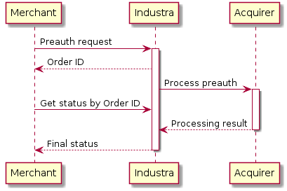 Merchant -> "Industra": Preauth request
activate "Industra"
"Industra" --> Merchant: Order ID

"Industra" -> Acquirer: Process preauth
activate Acquirer

Merchant -> "Industra": Get status by Order ID

Acquirer --> "Industra": Processing result
deactivate Acquirer

"Industra" --> Merchant: Final status
deactivate "Industra"