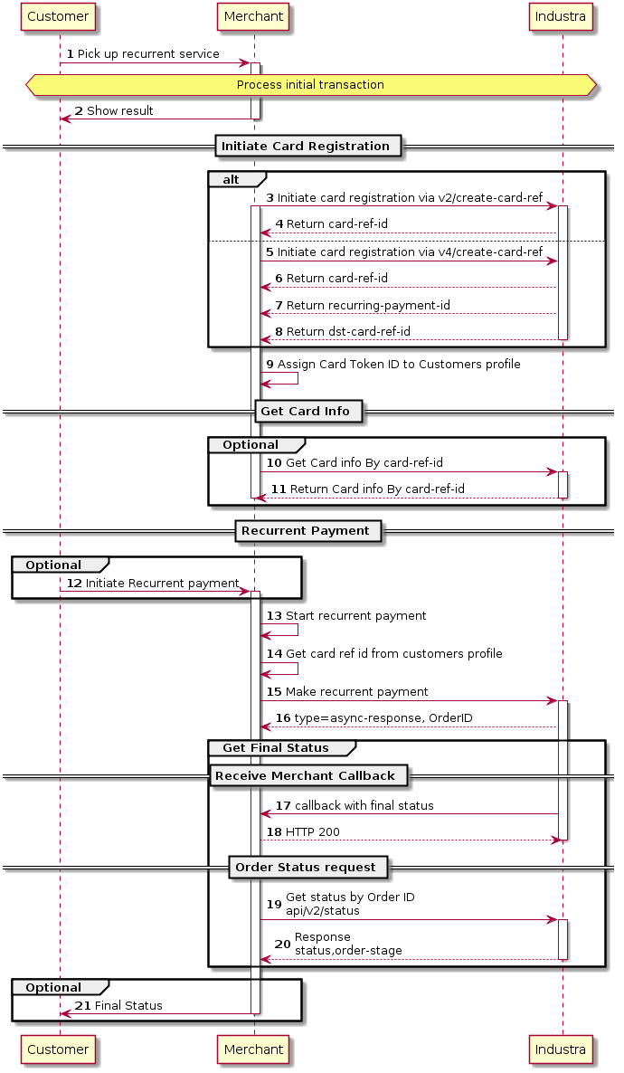 autonumber
Customer -> Merchant: Pick up recurrent service
activate Merchant
hnote over Customer,"Industra" : Process initial transaction
Merchant -> Customer: Show result
deactivate Merchant
== Initiate Card Registration ==
Alt
Merchant -> "Industra": Initiate card registration via v2/create-card-ref
activate Merchant
activate "Industra"
"Industra" --> Merchant: Return card-ref-id
else
Merchant -> "Industra": Initiate card registration via v4/create-card-ref
"Industra" --> Merchant: Return card-ref-id
"Industra" --> Merchant: Return recurring-payment-id
"Industra" --> Merchant: Return dst-card-ref-id
deactivate "Industra"
end
Merchant -> Merchant: Assign Card Token ID to Customers profile
== Get Card Info ==
group Optional
Merchant -> "Industra": Get Card info By card-ref-id
activate "Industra"
"Industra" --> Merchant: Return Card info By card-ref-id
deactivate Merchant
deactivate "Industra"
end
== Recurrent Payment ==
group Optional
Customer -> Merchant: Initiate Recurrent payment
activate Merchant
end
Merchant -> Merchant: Start recurrent payment
Merchant -> Merchant: Get card ref id from customers profile
Merchant -> "Industra": Make recurrent payment
activate "Industra"
"Industra" --> Merchant: type=async-response, OrderID
group Get Final Status
== Receive Merchant Callback ==
Merchant <- "Industra" : callback with final status
"Industra" <-- Merchant: HTTP 200
deactivate "Industra"
== Order Status request ==
Merchant -> "Industra": Get status by Order ID\napi/v2/status
activate "Industra"
"Industra" --> Merchant : Response\nstatus,order-stage
deactivate "Industra"
end
group Optional
Merchant -> Customer: Final Status
deactivate Merchant
end