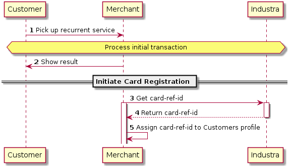 autonumber
Customer -> Merchant: Pick up recurrent service
hnote over Customer,"Industra" : Process initial transaction
Merchant -> Customer: Show result
== Initiate Card Registration ==
Merchant -> "Industra": Get card-ref-id
activate "Industra"
activate Merchant
"Industra" --> Merchant: Return card-ref-id
deactivate "Industra"
Merchant -> Merchant: Assign card-ref-id to Customers profile