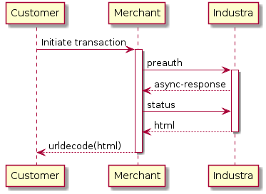 Customer -> Merchant: Initiate transaction
activate Merchant

Merchant -> "Industra": preauth
activate "Industra"
"Industra" --> Merchant: async-response
Merchant -> "Industra": status
"Industra" --> Merchant: html
deactivate "Industra"
Merchant --> Customer: urldecode(html)
deactivate Merchant