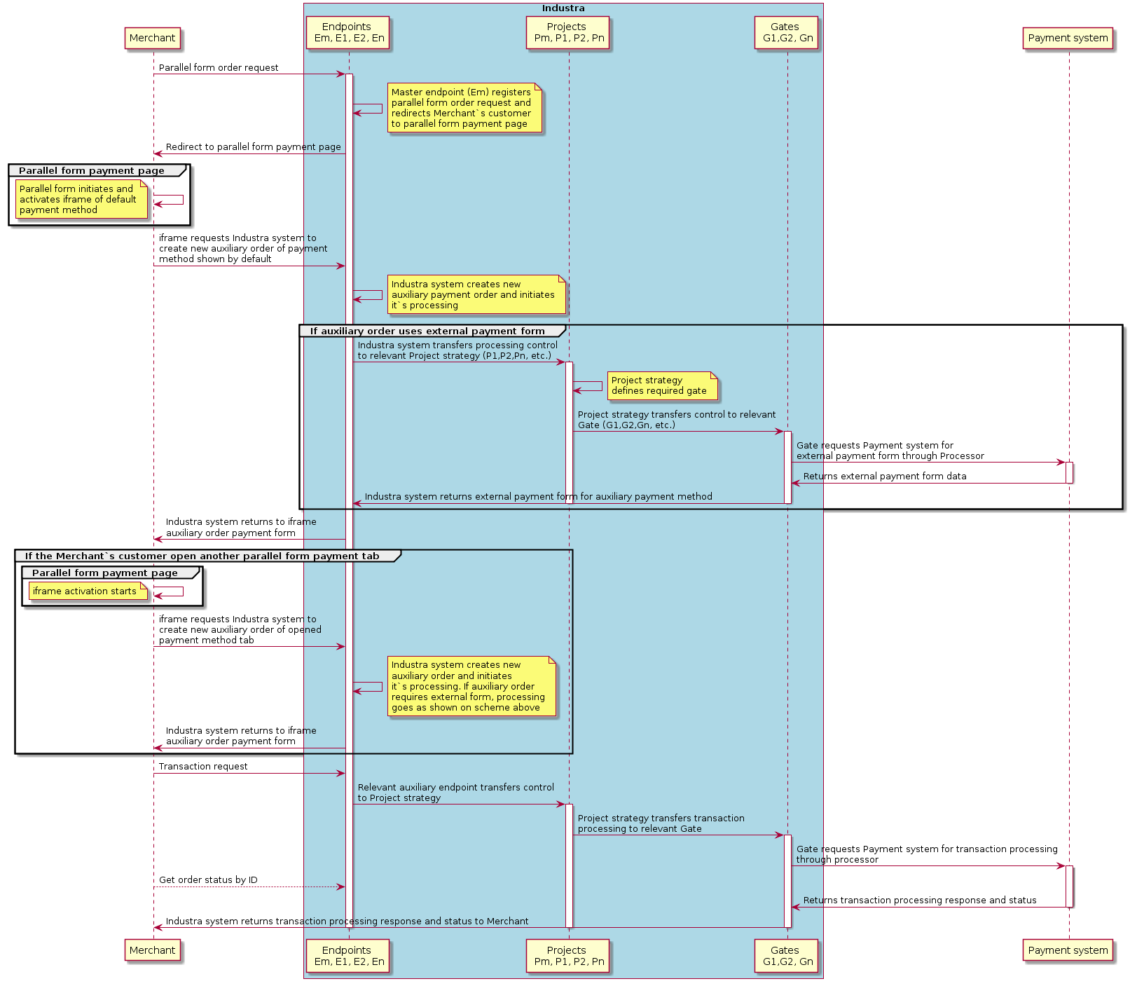 @startuml
participant Merchant
box "Industra" #LightBlue
participant "Endpoints \n Em, E1, E2, En"
participant "Projects \n Pm, P1, P2, Pn"
participant "Gates \n G1,G2, Gn"
end box
participant "Payment system"
Merchant -> "Endpoints \n Em, E1, E2, En":Parallel form order request
activate "Endpoints \n Em, E1, E2, En"
"Endpoints \n Em, E1, E2, En" ->"Endpoints \n Em, E1, E2, En":
note right:Master endpoint (Em) registers\nparallel form order request and\nredirects Merchant`s customer\nto parallel form payment page
"Endpoints \n Em, E1, E2, En"->Merchant:Redirect to parallel form payment page
group Parallel form payment page
Merchant->Merchant:
note left:Parallel form initiates and\nactivates iframe of default\npayment method
end group
Merchant-> "Endpoints \n Em, E1, E2, En":iframe requests Industra system to\ncreate new auxiliary order of payment\nmethod shown by default
"Endpoints \n Em, E1, E2, En"->"Endpoints \n Em, E1, E2, En"
note right:Industra system creates new\nauxiliary payment order and initiates\nit`s processing
group If auxiliary order uses external payment form
"Endpoints \n Em, E1, E2, En" ->"Projects \n Pm, P1, P2, Pn":Industra system transfers processing control\nto relevant Project strategy (P1,P2,Pn, etc.)
activate "Projects \n Pm, P1, P2, Pn"
"Projects \n Pm, P1, P2, Pn" ->"Projects \n Pm, P1, P2, Pn"
note right:Project strategy\ndefines required gate
"Projects \n Pm, P1, P2, Pn" -> "Gates \n G1,G2, Gn":Project strategy transfers control to relevant\nGate (G1,G2,Gn, etc.)
activate "Gates \n G1,G2, Gn"
"Gates \n G1,G2, Gn" -> "Payment system":Gate requests Payment system for\nexternal payment form through Processor
activate "Payment system"
"Payment system" -> "Gates \n G1,G2, Gn":Returns external payment form data
deactivate "Payment system"
"Gates \n G1,G2, Gn" -> "Endpoints \n Em, E1, E2, En":Industra system returns external payment form for auxiliary payment method
deactivate "Gates \n G1,G2, Gn"
deactivate "Projects \n Pm, P1, P2, Pn"
end group
"Endpoints \n Em, E1, E2, En" -> Merchant:Industra system returns to iframe\nauxiliary order payment form
group If the Merchant`s customer open another parallel form payment tab
group Parallel form payment page
Merchant ->Merchant
note left:iframe activation starts
end group
Merchant -> "Endpoints \n Em, E1, E2, En": iframe requests Industra system to\ncreate new auxiliary order of opened\npayment method tab
"Endpoints \n Em, E1, E2, En" ->"Endpoints \n Em, E1, E2, En"
note right:Industra system creates new\nauxiliary order and initiates\nit`s processing. If auxiliary order\nrequires external form, processing\ngoes as shown on scheme above
"Endpoints \n Em, E1, E2, En" ->Merchant:Industra system returns to iframe\nauxiliary order payment form
end group
Merchant -> "Endpoints \n Em, E1, E2, En":Transaction request
"Endpoints \n Em, E1, E2, En" ->"Projects \n Pm, P1, P2, Pn": Relevant auxiliary endpoint transfers control\nto Project strategy
activate "Projects \n Pm, P1, P2, Pn"
"Projects \n Pm, P1, P2, Pn"->"Gates \n G1,G2, Gn":Project strategy transfers transaction\nprocessing to relevant Gate
activate "Gates \n G1,G2, Gn"
"Gates \n G1,G2, Gn" -> "Payment system":Gate requests Payment system for transaction processing\nthrough processor
activate "Payment system"
Merchant --> "Endpoints \n Em, E1, E2, En":Get order status by ID
"Payment system" -> "Gates \n G1,G2, Gn": Returns transaction processing response and status
deactivate "Payment system"
"Gates \n G1,G2, Gn" -> Merchant: Industra system returns transaction processing response and status to Merchant
deactivate "Gates \n G1,G2, Gn"
deactivate "Projects \n Pm, P1, P2, Pn"
deactivate "Endpoints \n Em, E1, E2, En"
@enduml