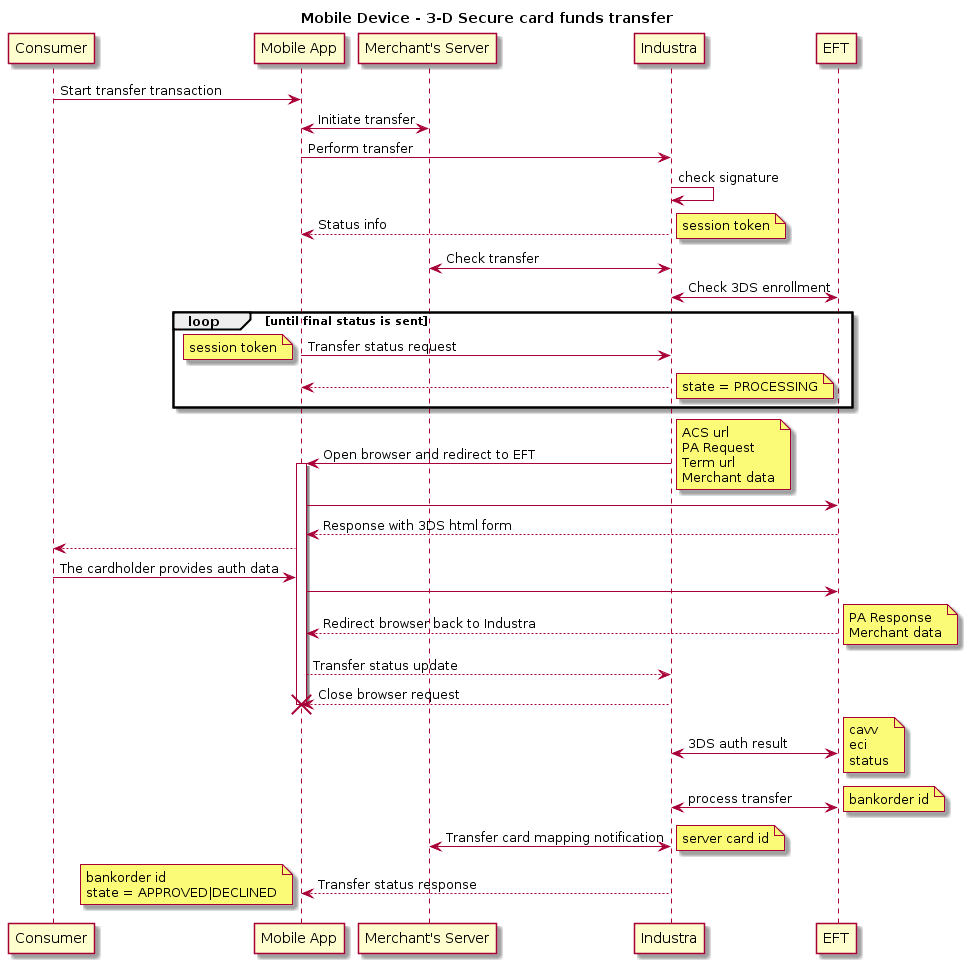 title Mobile Device - 3-D Secure card funds transfer
skinparam ParticipantPadding 70
participant client as "Consumer"
participant mobile as "Mobile App"
participant merchant as "Merchant's Server"
participant pne as "Industra"
participant bank as "EFT"
client -> mobile: Start transfer transaction
merchant <-> mobile: Initiate transfer
mobile -> pne: Perform transfer
pne -> pne: check signature
mobile <-- pne: Status info
note right
session token
end note
pne <-> merchant : Check transfer
pne <-> bank : Check 3DS enrollment
loop until final status is sent
mobile -> pne: Transfer status request
note left
session token
end note
mobile <-- pne
note right
state = PROCESSING
end note
end
mobile <- pne: Open browser and redirect to EFT
note right
ACS url
PA Request
Term url
Merchant data
end note
activate mobile
mobile -> bank
mobile <-- bank: Response with 3DS html form
client <-- mobile
client -> mobile: The cardholder provides auth data
mobile -> bank
mobile <-- bank: Redirect browser back to Industra
note right
PA Response
Merchant data
end note
mobile --> pne: Transfer status update
pne --> mobile: Close browser request
destroy mobile
pne <-> bank: 3DS auth result
note left
PA Response
end note
note right
cavv
eci
status
end note
pne <-> bank: process transfer
note right
bankorder id
end note
    merchant <-> pne: Transfer card mapping notification
note right
server card id
end note
mobile <-- pne: Transfer status response
note left
bankorder id
state = APPROVED|DECLINED
end note
