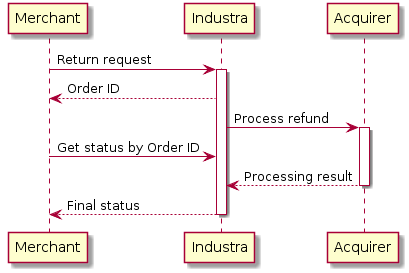 Merchant -> "Industra": Return request
activate "Industra"
"Industra" --> Merchant: Order ID

"Industra" -> Acquirer: Process refund
activate Acquirer

Merchant -> "Industra": Get status by Order ID

Acquirer --> "Industra": Processing result
deactivate Acquirer

"Industra" --> Merchant: Final status
deactivate "Industra"