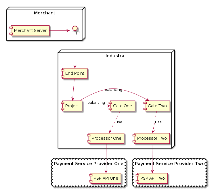 node Merchant {
    [Merchant Server] -> HTTP
}

node Industra {
    HTTP -> [End Point]
    [End Point] --> [Project]
    [Project] -> [Gate One]: balancing
    [Project] -> [Gate Two]: balancing
    [Gate One] ..> [Processor One]: use
    [Gate Two] ..> [Processor Two]: use
}

 cloud "Payment Service Provider One" {
      [PSP API One]
    }

 cloud "Payment Service Provider Two" {
       [PSP API Two]
     }

     [Processor One] --> [PSP API One]
     [Processor Two] --> [PSP API Two]