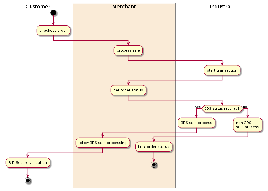 @startuml
|Customer|
start
:checkout order;
|#AntiqueWhite|Merchant|
:process sale;
|"Industra"|
:start transaction;
|Merchant|
:get order status;
|"Industra"|
if (3DS status required?) then (yes)
:3DS sale process;
|Merchant|
:follow 3DS sale processing;
|Customer|
:3-D Secure validation;
stop
else (no)
|"Industra"|
:non-3DS
sale process;
|Merchant|
:final order status;
stop
endif
@enduml