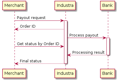 @startuml
Merchant -> "Industra": Payout request
activate "Industra"
"Industra" --> Merchant: Order ID
"Industra" -> Bank: Process payout
activate Bank
Merchant -> "Industra": Get status by Order ID
Bank --> "Industra": Processing result
deactivate Bank
"Industra" --> Merchant: Final status
deactivate "Industra"
@enduml