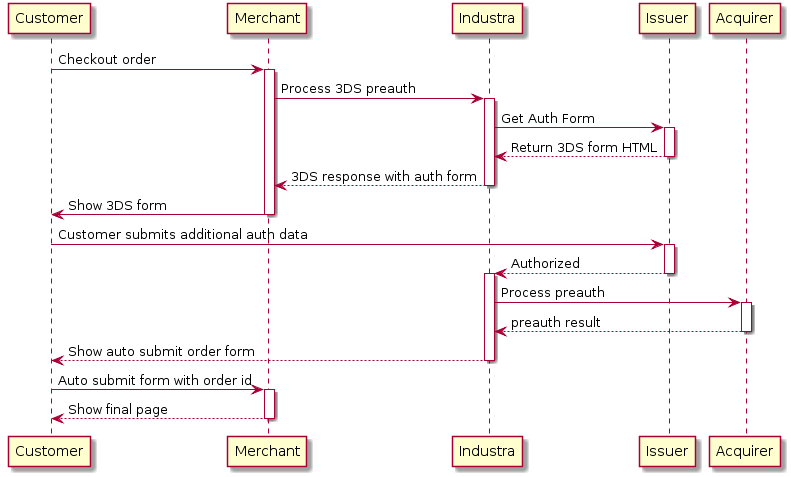 Customer -> Merchant: Checkout order
activate Merchant
Merchant -> "Industra": Process 3DS preauth
activate "Industra"
"Industra" -> Issuer: Get Auth Form
activate Issuer
Issuer --> "Industra": Return 3DS form HTML
deactivate Issuer
"Industra" --> Merchant: 3DS response with auth form
deactivate "Industra"
Merchant -> Customer: Show 3DS form
deactivate Merchant

Customer -> Issuer: Customer submits additional auth data
activate Issuer
Issuer --> "Industra": Authorized
deactivate Issuer
activate "Industra"

"Industra" -> Acquirer: Process preauth
activate Acquirer
Acquirer --> "Industra": preauth result
deactivate Acquirer

"Industra" --> Customer: Show auto submit order form
deactivate "Industra"

Customer -> Merchant: Auto submit form with order id
activate Merchant
Merchant --> Customer: Show final page
deactivate Merchant