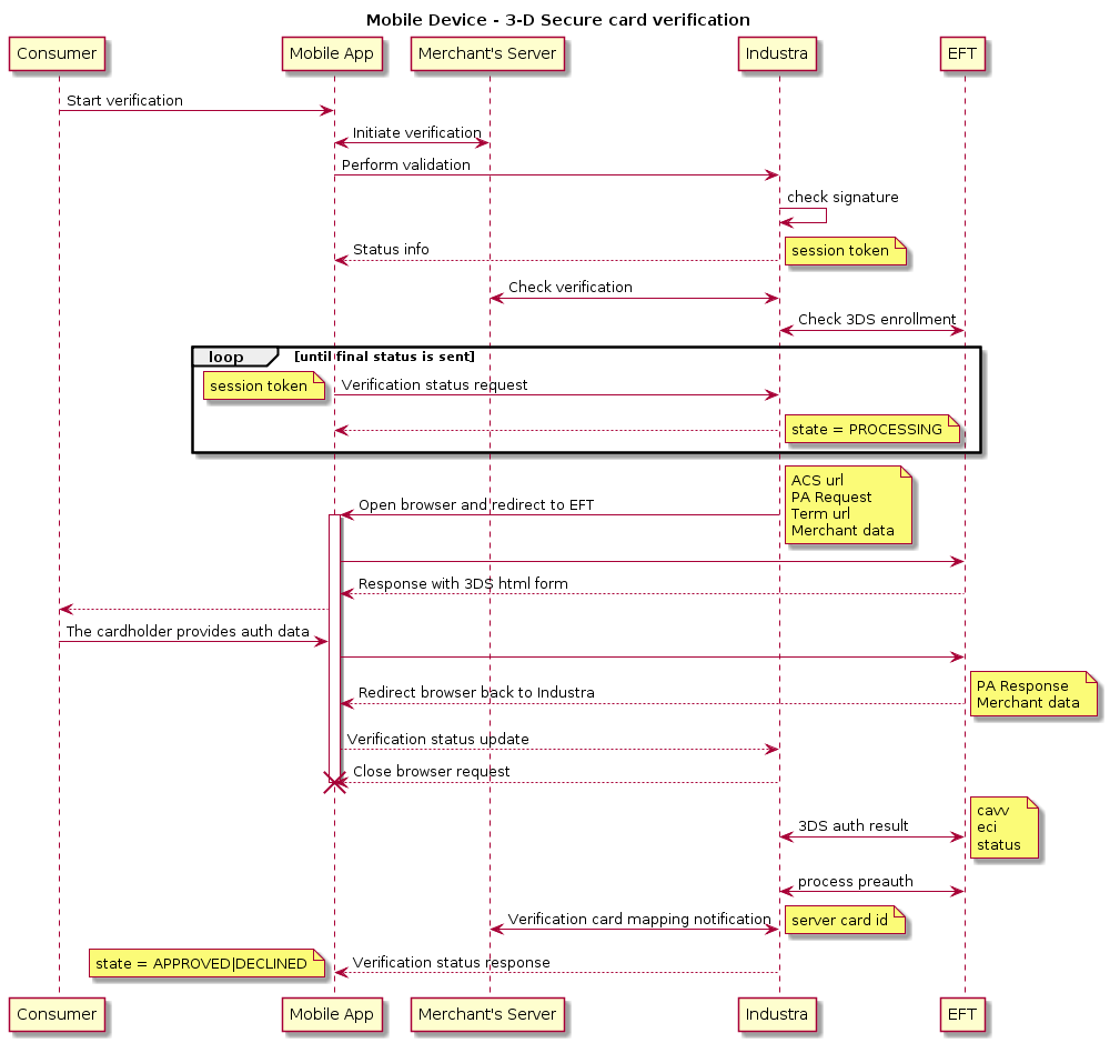 title Mobile Device - 3-D Secure card verification
skinparam ParticipantPadding 70
participant client as "Consumer"
participant mobile as "Mobile App"
participant merchant as "Merchant's Server"
participant pne as "Industra"
participant bank as "EFT"
client -> mobile: Start verification
merchant <-> mobile: Initiate verification
mobile -> pne: Perform validation
pne -> pne: check signature
mobile <-- pne: Status info
note right
session token
end note
pne <-> merchant : Check verification
pne <-> bank : Check 3DS enrollment
loop until final status is sent
mobile -> pne: Verification status request
note left
session token
end note
mobile <-- pne
note right
state = PROCESSING
end note
end
mobile <- pne: Open browser and redirect to EFT
note right
ACS url
PA Request
Term url
Merchant data
end note
activate mobile
mobile -> bank
mobile <-- bank: Response with 3DS html form
client <-- mobile
client -> mobile: The cardholder provides auth data
mobile -> bank
mobile <-- bank: Redirect browser back to Industra
note right
PA Response
Merchant data
end note
mobile --> pne: Verification status update
pne --> mobile: Close browser request
destroy mobile
pne <-> bank: 3DS auth result
note left
PA Response
end note
note right
cavv
eci
status
end note
pne <-> bank: process preauth
merchant <-> pne: Verification card mapping notification
note right
server card id
end note
mobile <-- pne: Verification status response
note left
state = APPROVED|DECLINED
end note