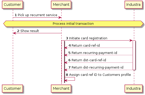 autonumber
Customer -> Merchant: Pick up recurrent service
hnote over Customer,"Industra" : Process initial transaction
Merchant -> Customer: Show result
Merchant -> "Industra": Initiate card registration
activate Merchant
activate "Industra"
activate Merchant
"Industra" --> Merchant: Return card-ref-id
"Industra" --> Merchant: Return recurring-payment-id
"Industra" --> Merchant: Return dst-card-ref-id
"Industra" --> Merchant: Return dst-recurring-payment-id
deactivate "Industra"
Merchant -> Merchant: Assign card ref ID to Customers profile